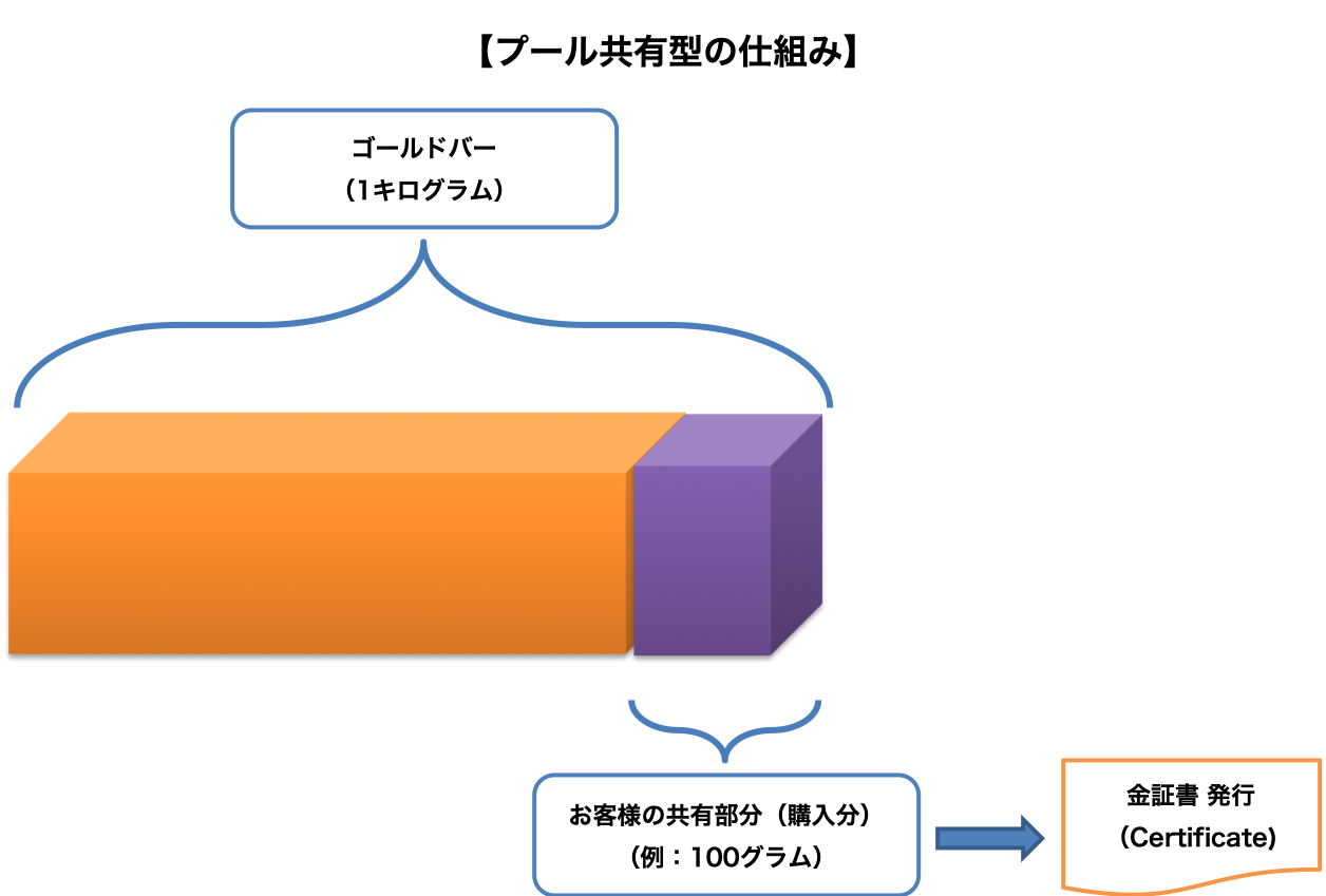 プール共有型の仕組み